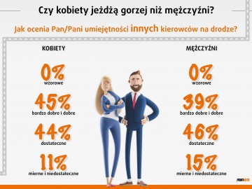 Czy kobiety jeżdżą gorzej i wolniej od mężczyzn?